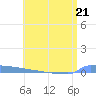 Vieques tide chart for Wednesday, June 21, 2023