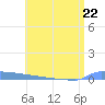 Vieques tide chart for Thursday, June 22, 2023