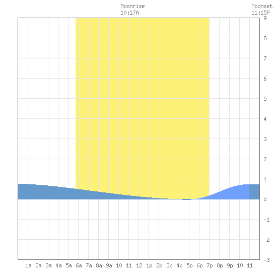 Vieques tide chart for Friday, June 23, 2023
