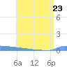 Vieques tide chart for Friday, June 23, 2023