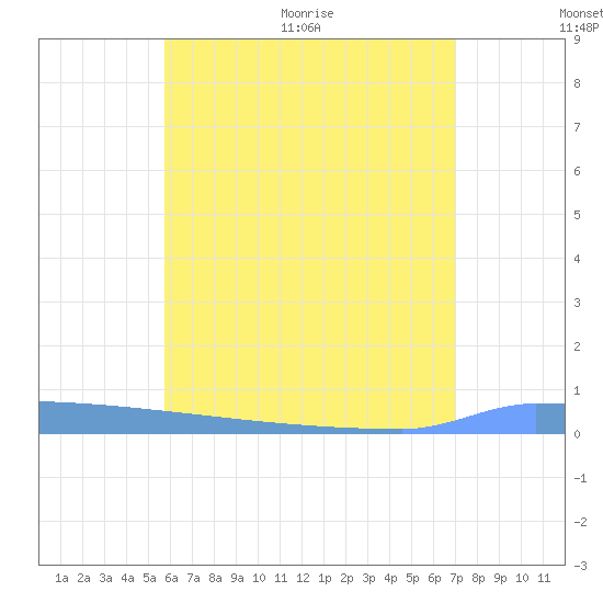 Vieques tide chart for Saturday, June 24, 2023