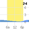 Vieques tide chart for Saturday, June 24, 2023