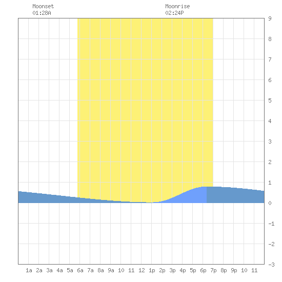 Vieques tide chart for Wednesday, June 28, 2023