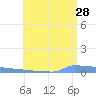 Vieques tide chart for Wednesday, June 28, 2023