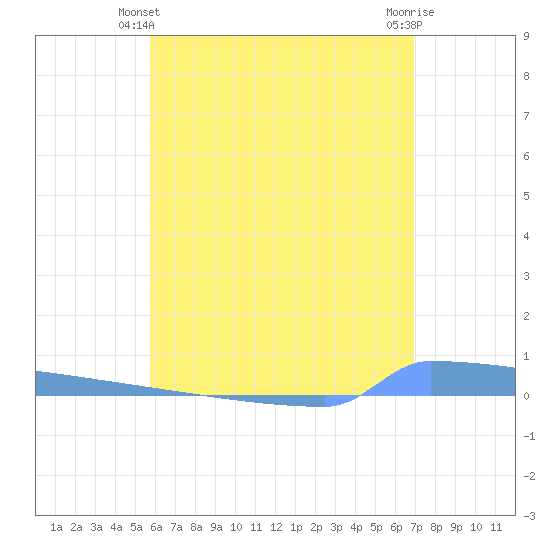 Vieques tide chart for Friday, June 2, 2023