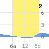 Vieques tide chart for Friday, June 2, 2023