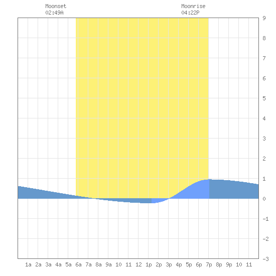 Vieques tide chart for Friday, June 30, 2023