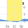 Vieques tide chart for Saturday, June 3, 2023