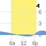 Vieques tide chart for Sunday, June 4, 2023