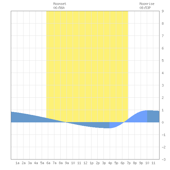 Vieques tide chart for Monday, June 5, 2023