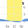 Vieques tide chart for Monday, June 5, 2023