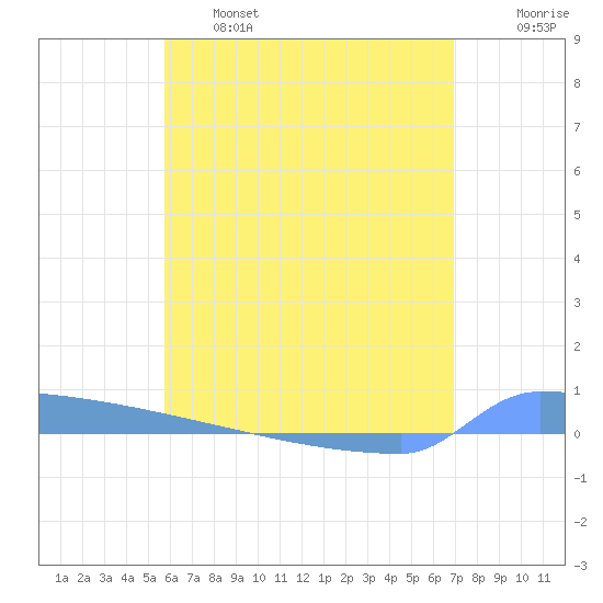 Vieques tide chart for Tuesday, June 6, 2023