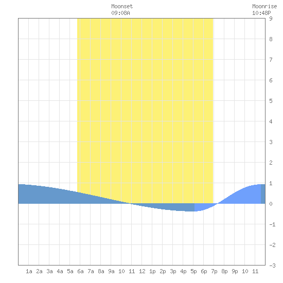 Vieques tide chart for Wednesday, June 7, 2023