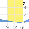 Vieques tide chart for Wednesday, June 7, 2023