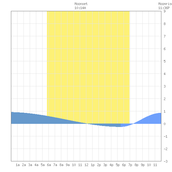 Vieques tide chart for Thursday, June 8, 2023