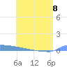 Vieques tide chart for Thursday, June 8, 2023