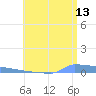 Vieques tide chart for Thursday, July 13, 2023