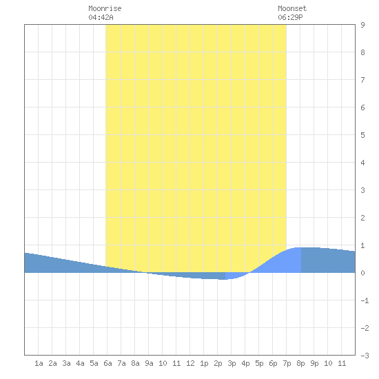 Vieques tide chart for Sunday, July 16, 2023