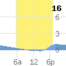 Vieques tide chart for Sunday, July 16, 2023