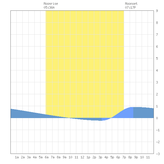 Vieques tide chart for Monday, July 17, 2023