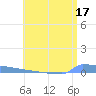 Vieques tide chart for Monday, July 17, 2023