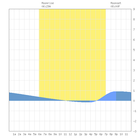 Vieques tide chart for Tuesday, July 18, 2023
