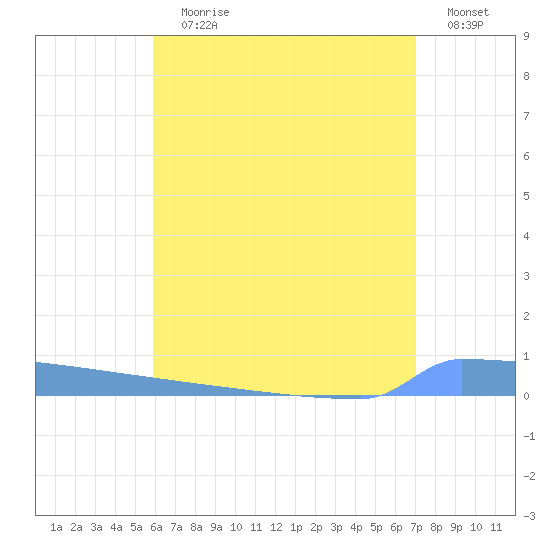 Vieques tide chart for Wednesday, July 19, 2023