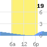 Vieques tide chart for Wednesday, July 19, 2023