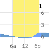 Vieques tide chart for Saturday, July 1, 2023