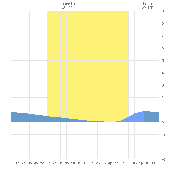 Vieques tide chart for Thursday, July 20, 2023