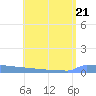 Vieques tide chart for Friday, July 21, 2023