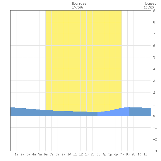 Vieques tide chart for Sunday, July 23, 2023