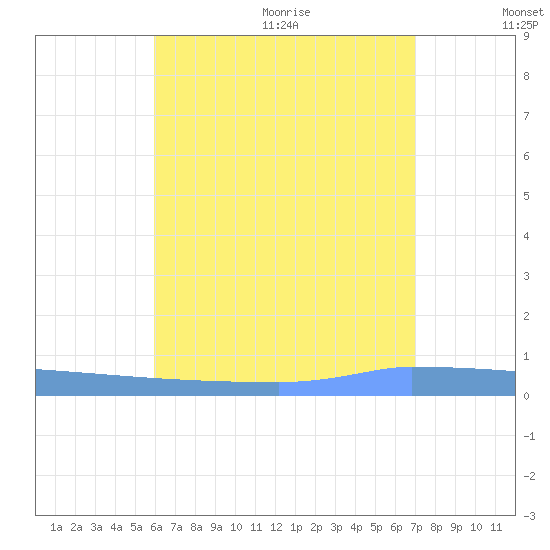 Vieques tide chart for Monday, July 24, 2023