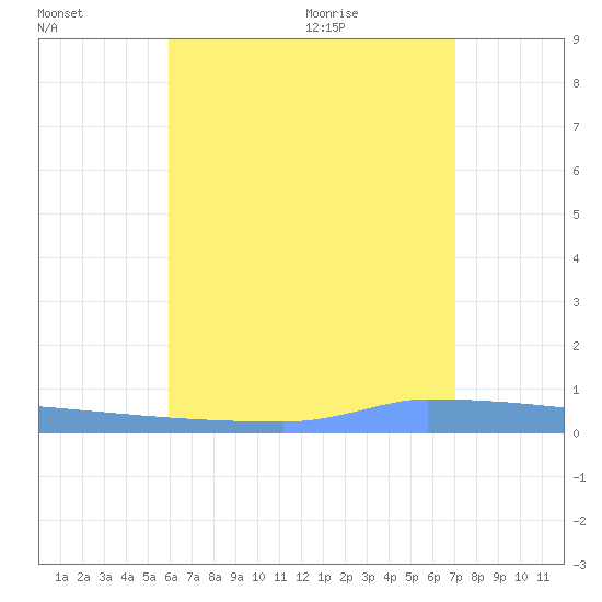 Vieques tide chart for Tuesday, July 25, 2023