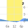 Vieques tide chart for Sunday, July 2, 2023
