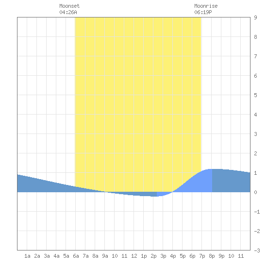 Vieques tide chart for Monday, July 31, 2023