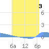 Vieques tide chart for Monday, July 3, 2023