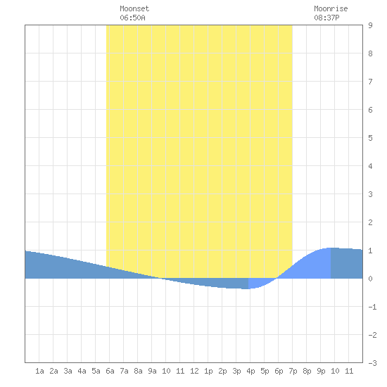 Vieques tide chart for Tuesday, July 4, 2023