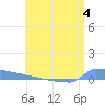 Vieques tide chart for Tuesday, July 4, 2023