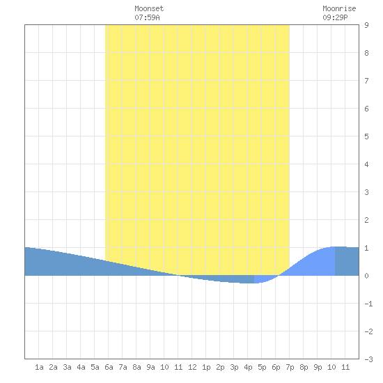 Vieques tide chart for Wednesday, July 5, 2023