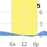 Vieques tide chart for Wednesday, July 5, 2023