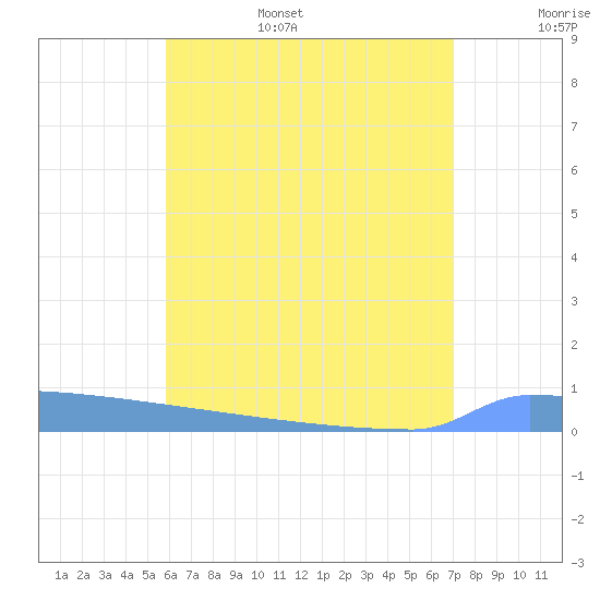 Vieques tide chart for Friday, July 7, 2023