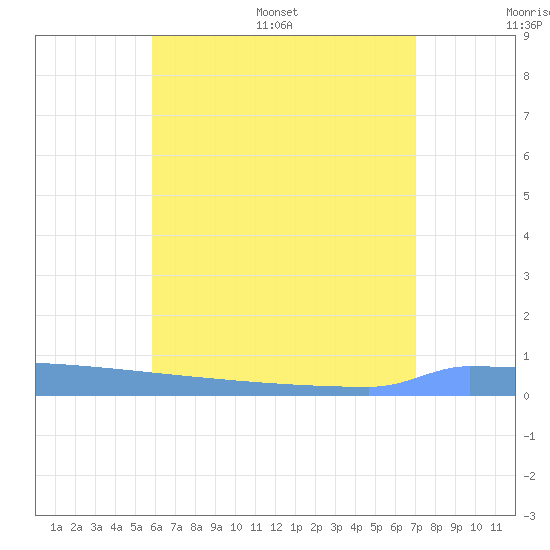 Vieques tide chart for Saturday, July 8, 2023