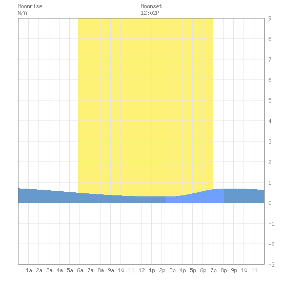 Vieques tide chart for Sunday, July 9, 2023