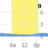 Vieques tide chart for Sunday, July 9, 2023