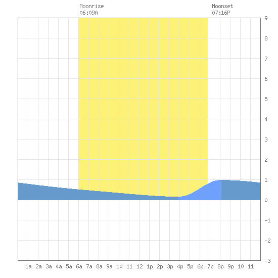 Vieques tide chart for Wednesday, August 16, 2023
