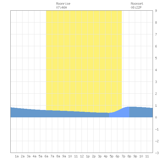 Vieques tide chart for Friday, August 18, 2023
