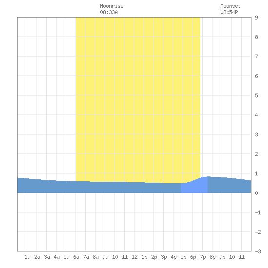 Vieques tide chart for Saturday, August 19, 2023