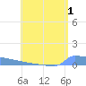 Vieques tide chart for Tuesday, August 1, 2023