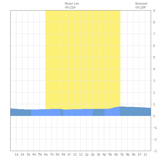 Vieques tide chart for Sunday, August 20, 2023